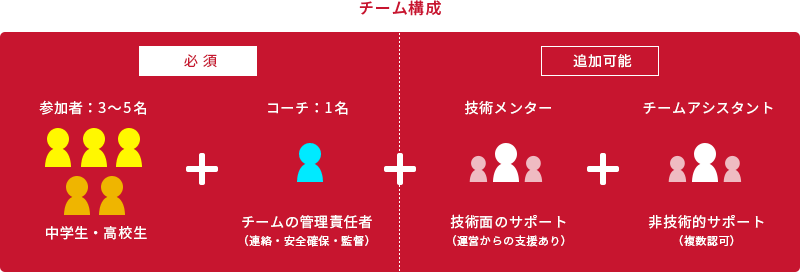 チーム構成