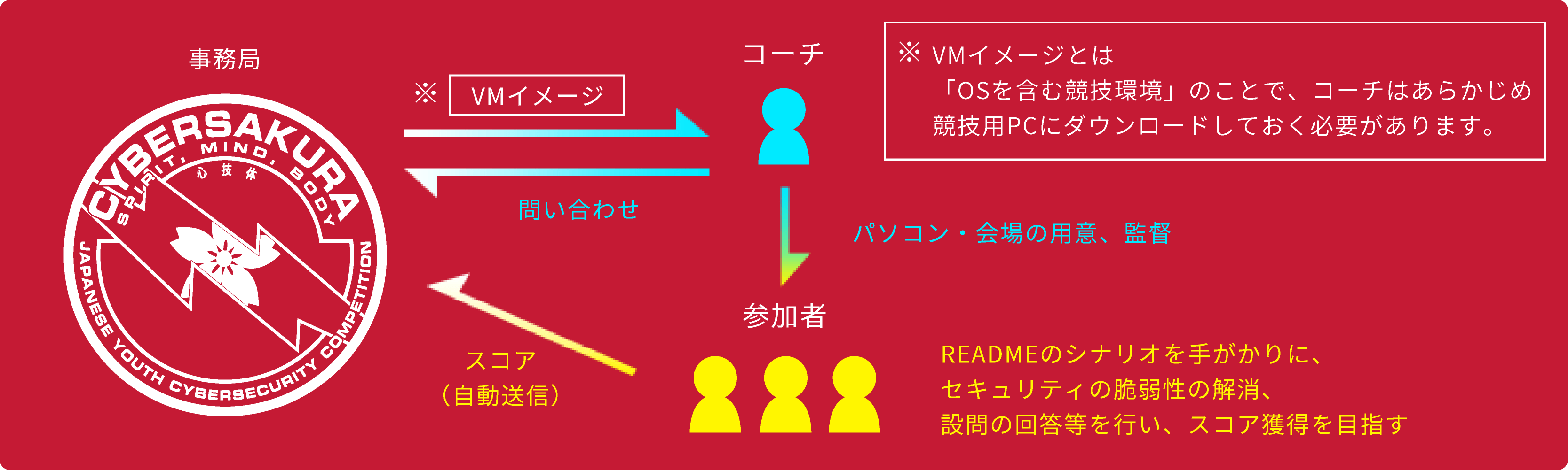 コーチの役割