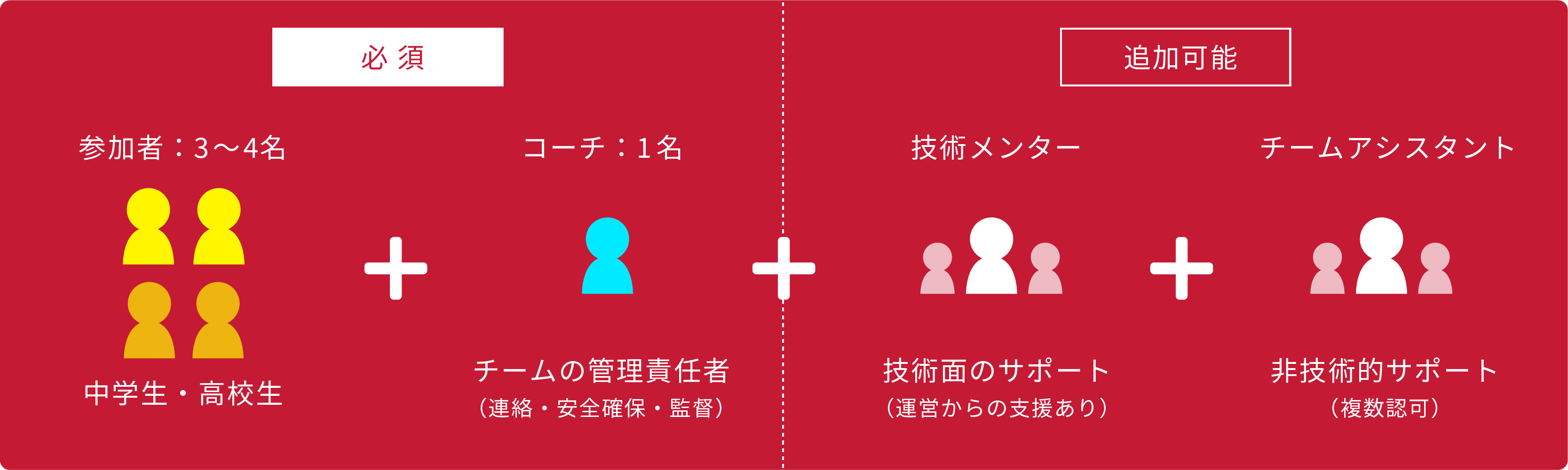 チーム構成